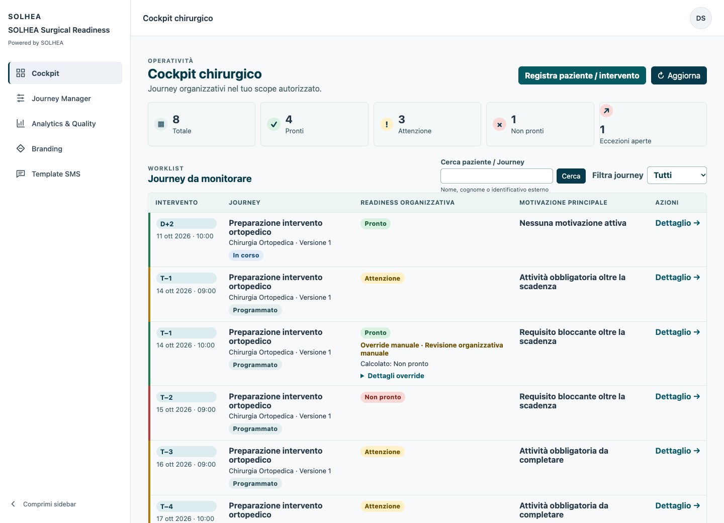Cockpit Staff reale con riepilogo workload, filtri e stati organizzativi dei journey demo.